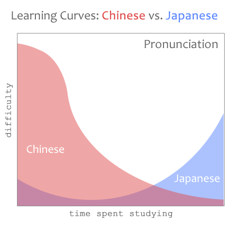 Learning Curves: Chinese vs. Japanese