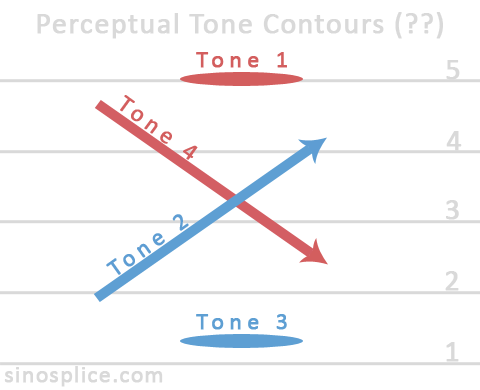 Toward Better Tones in Natural Speech