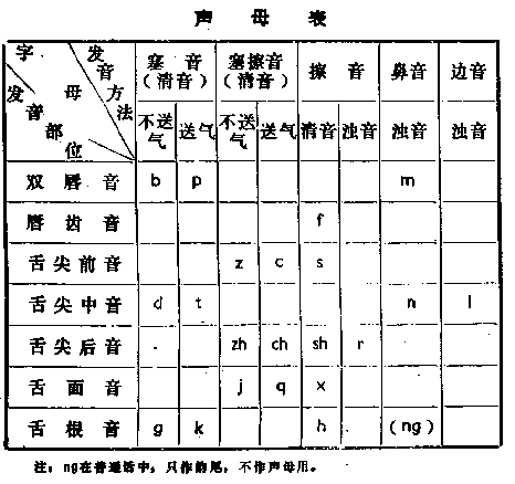 Mandarin Chart