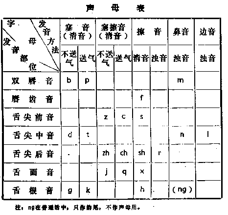 Pinyin Pronunciation Chart