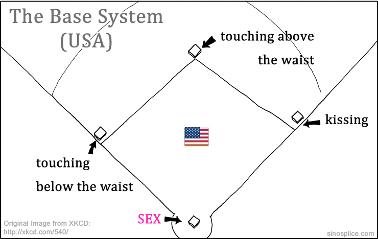 A Chinese Take on the Baseball Metaphor for Sex and Dating