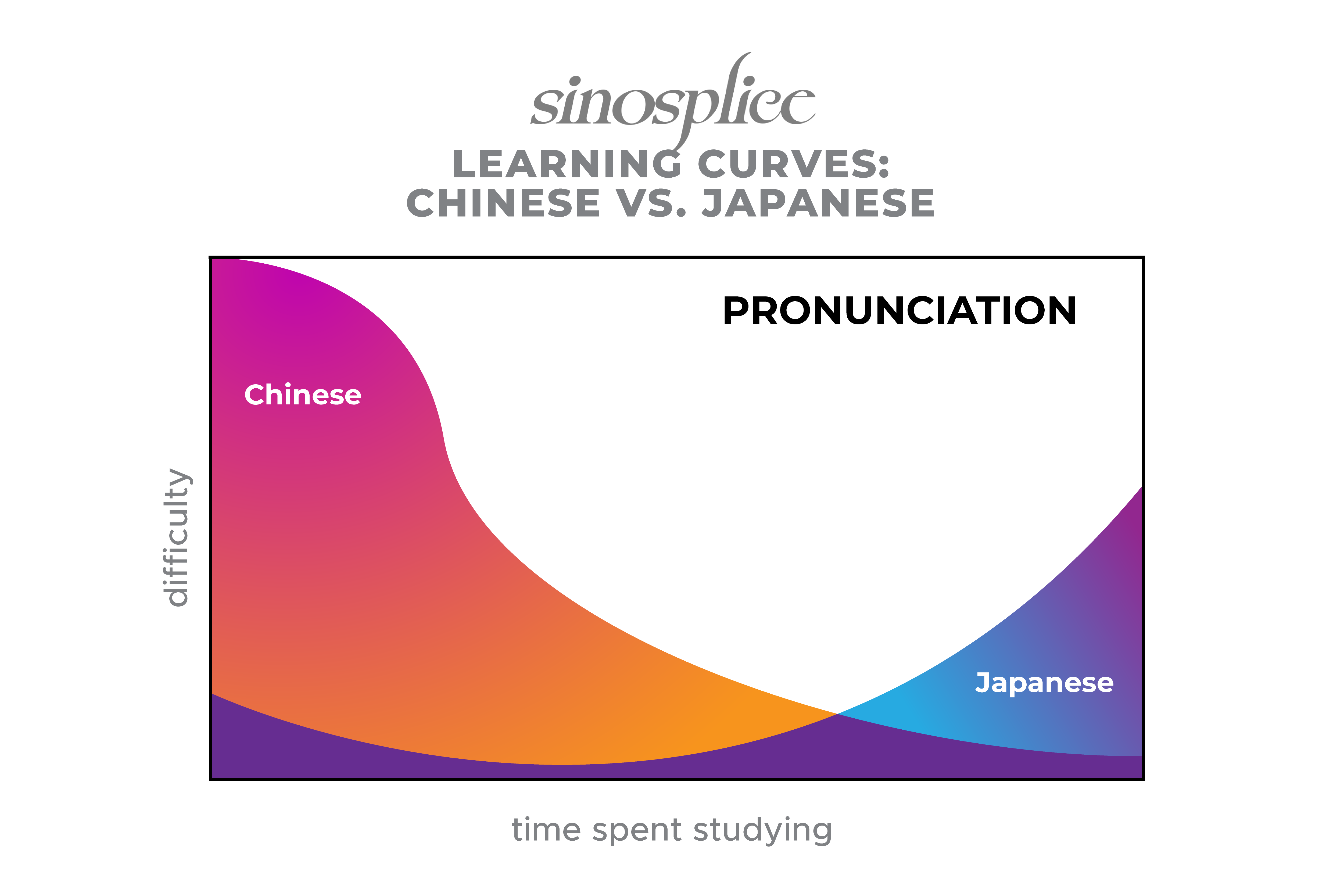 Learning Curves: Chinese vs. Japanese - Sinosplice