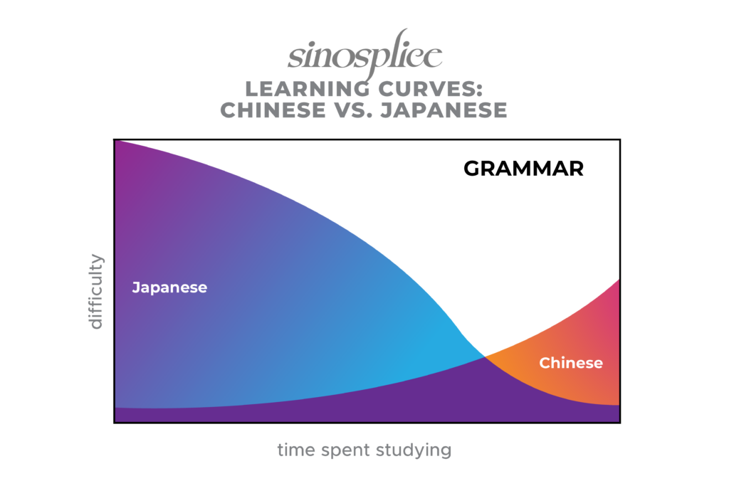 Learning Curves Chinese vs. Japanese Sinosplice